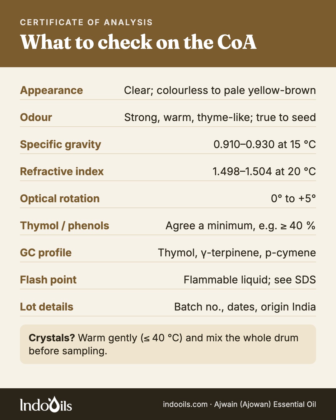 Ajwain oil CoA checks: appearance, specific gravity 0.910–0.930 at 15 °C, refractive index 1.498–1.504 at 20 °C, optical rotation 0° to +5°, thymol content, GC profile, flash point, lot details