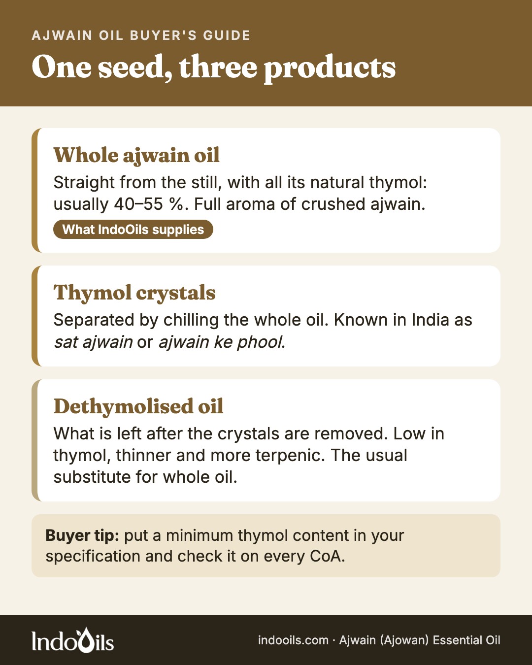 Three ajwain products compared: whole ajwain oil with its natural thymol, thymol crystals separated from the oil, and dethymolised oil left after the crystals are removed