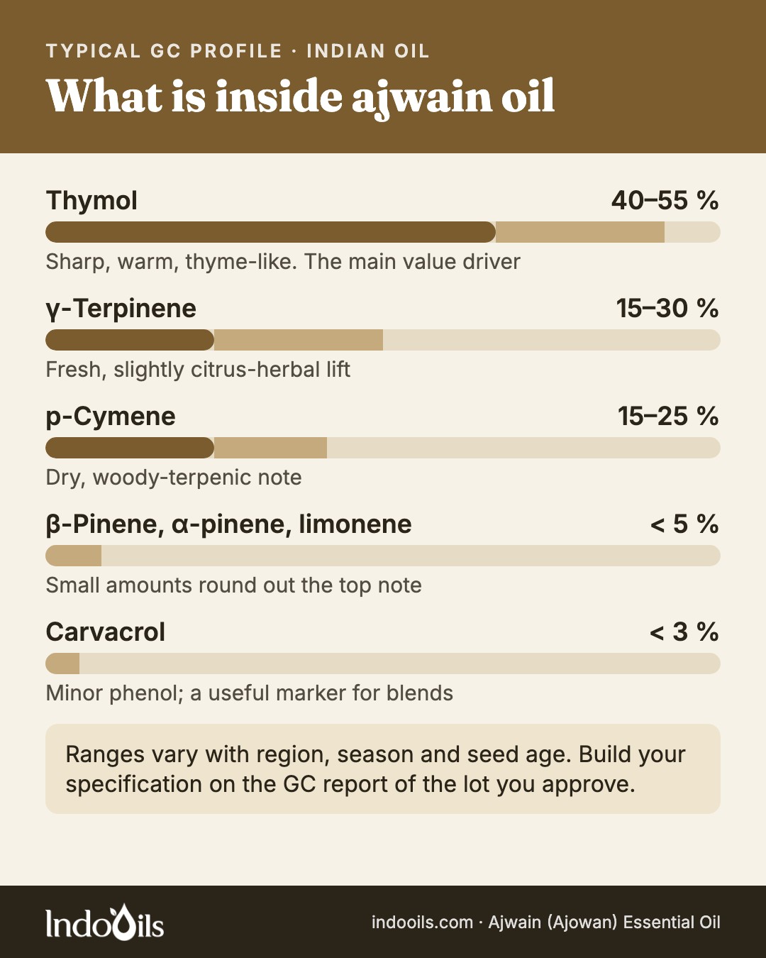Typical GC profile of Indian ajwain oil: thymol 40–55 %, gamma-terpinene 15–30 %, para-cymene 15–25 %, beta-pinene and carvacrol in small amounts