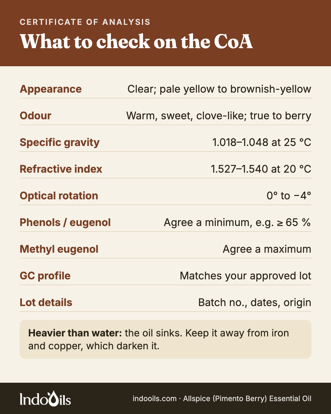 Allspice oil CoA checks: appearance, odour, specific gravity 1.018–1.048 at 25 °C, refractive index 1.527–1.540 at 20 °C, optical rotation 0° to −4°, phenols or eugenol, methyl eugenol, GC profile and lot details