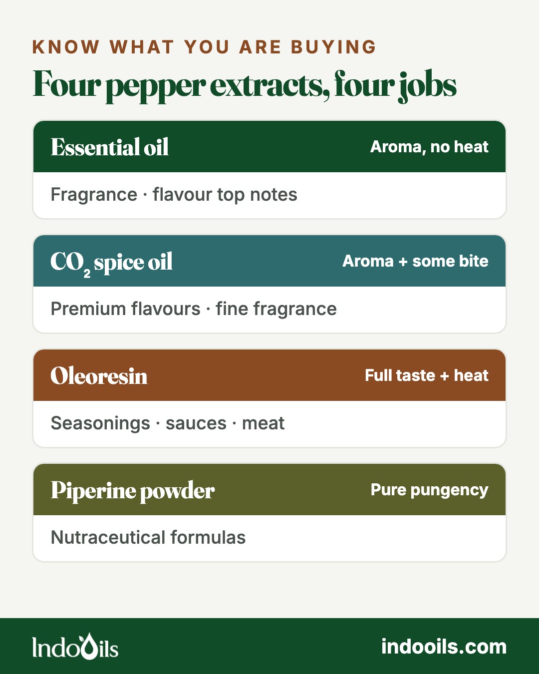 Four black pepper extracts compared: essential oil for aroma without heat, CO₂ spice oil for aroma with some bite, oleoresin for full taste and heat, piperine powder for pure pungency