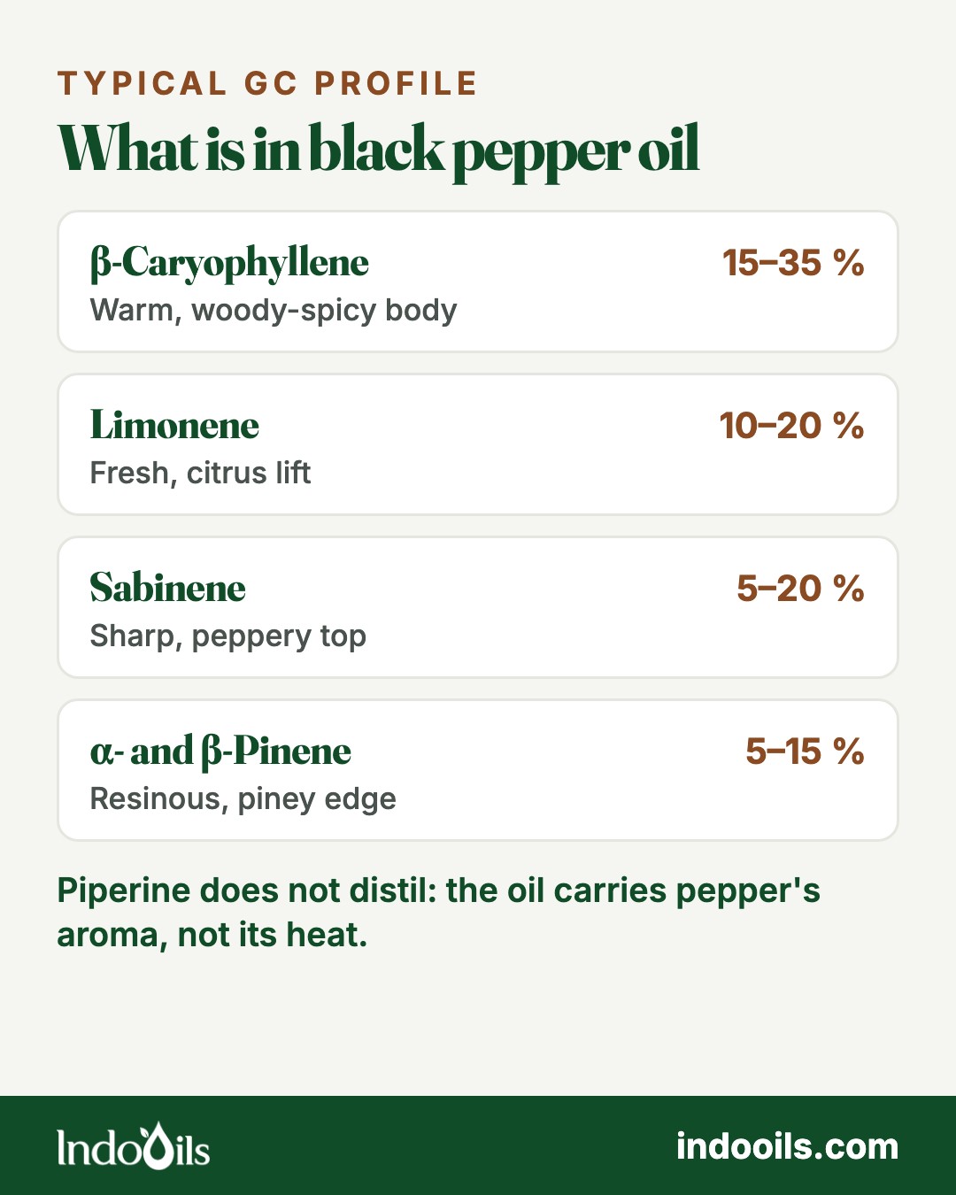 Typical GC profile of black pepper oil: beta-caryophyllene 15–35 %, limonene 10–20 %, sabinene 5–20 %, alpha- and beta-pinene 5–15 %; piperine does not distil