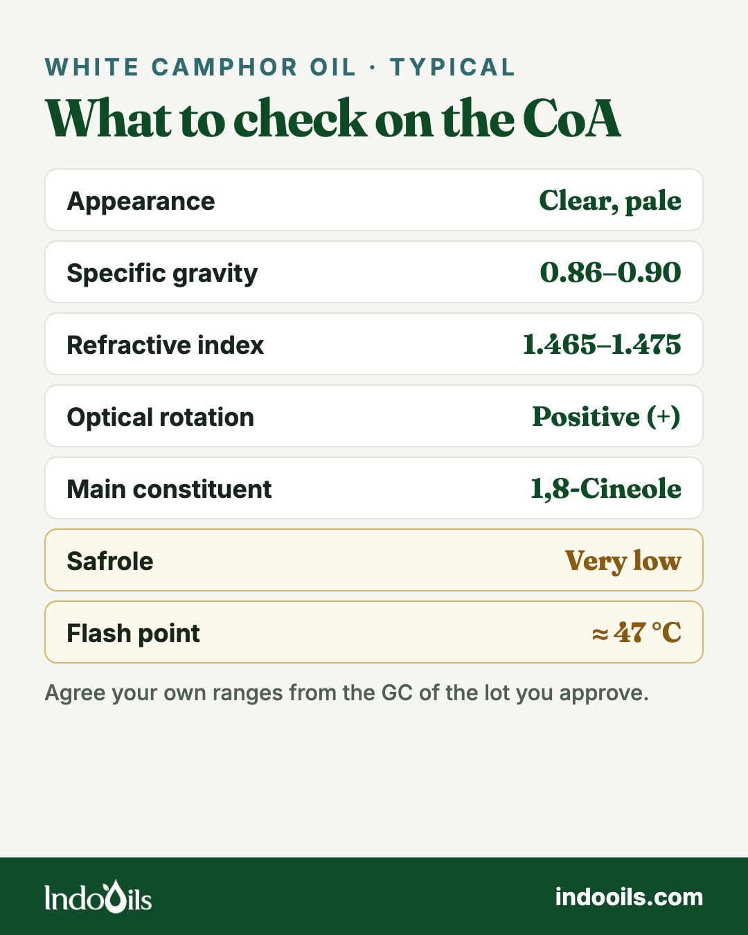 Camphor oil CoA checks: appearance, specific gravity 0.86 to 0.90, refractive index 1.465 to 1.475, dextrorotatory optical rotation, GC profile, safrole, flash point about 47 °C