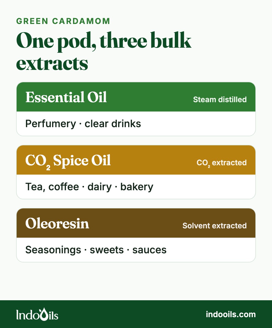 Cardamom essential oil vs CO₂ spice oil vs oleoresin: how each one is extracted and what it is best used for