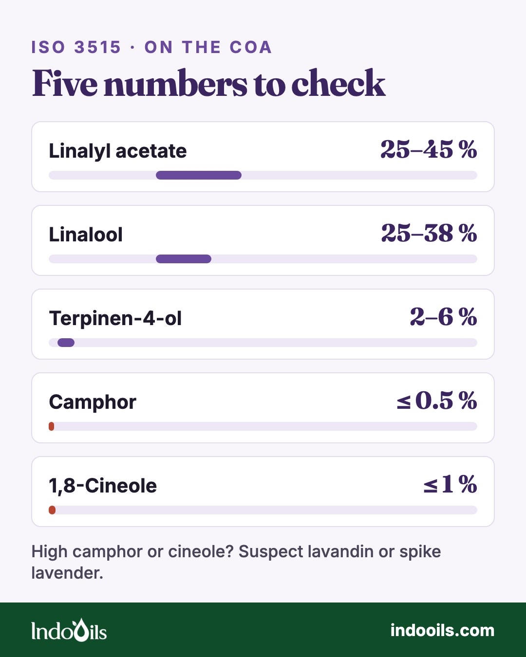 ISO 3515 numbers for true lavender oil: linalool 25 to 38 %, linalyl acetate 25 to 45 %, terpinen-4-ol 2 to 6 %, camphor 0.5 % max, 1,8-cineole 1 % max