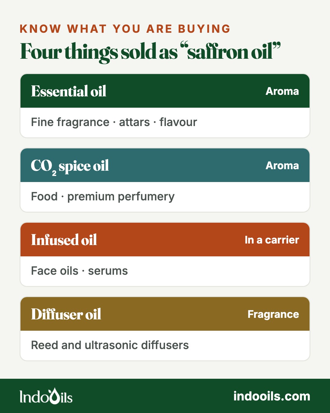 Four things sold as saffron oil: essential oil and CO₂ spice oil for aroma, infused oil in a carrier for face oils, diffuser oil for reed and ultrasonic diffusers