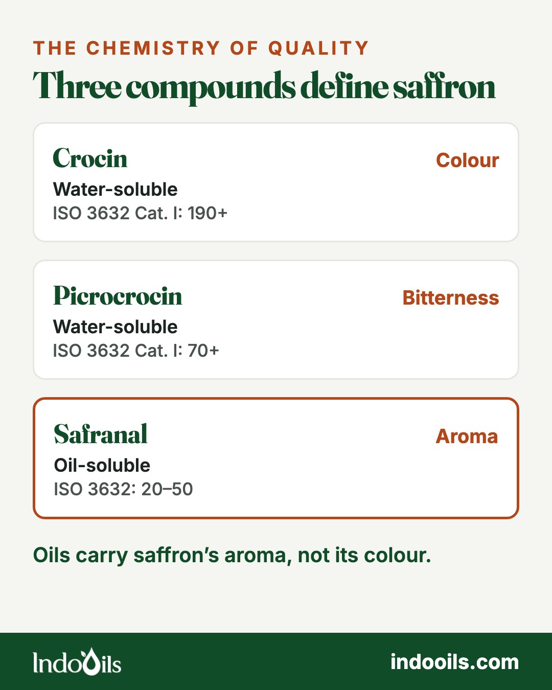 Three compounds define saffron: crocin for colour and picrocrocin for bitterness are water-soluble; safranal for aroma is oil-soluble, so oils carry saffron's aroma, not its colour